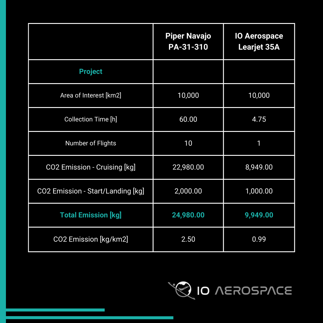 Comparing CO2 Emissions of Traditional Data Acquisition Aircraft